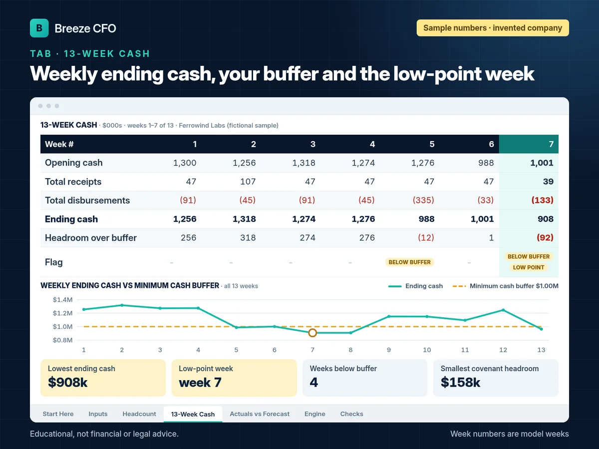 Free 13-week cash template with weekly ending cash against a minimum cash buffer, sample numbers